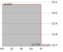 JUST EAT TAKEAWAY.COM NV Chart 1 Jahr