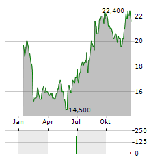 JUSTSYSTEMS Aktie Chart 1 Jahr