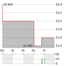 JUSTSYSTEMS Aktie 5-Tage-Chart