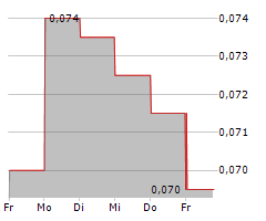 JUTAL OFFSHORE OIL SERVICES LTD Chart 1 Jahr