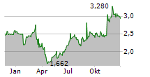 JUVENTUS FOOTBALL CLUB SPA Chart 1 Jahr