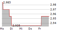 JUVENTUS FOOTBALL CLUB SPA 5-Tage-Chart