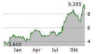 JVCKENWOOD CORPORATION Chart 1 Jahr