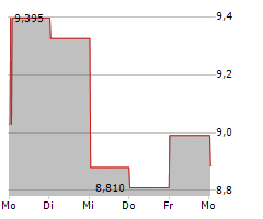 JVCKENWOOD CORPORATION Chart 1 Jahr