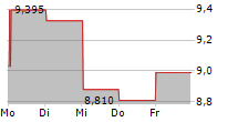 JVCKENWOOD CORPORATION 5-Tage-Chart