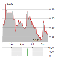 JW THERAPEUTICS Aktie Chart 1 Jahr