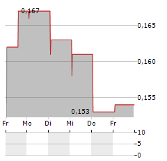 JW THERAPEUTICS Aktie 5-Tage-Chart