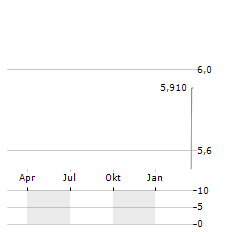 JX ADVANCED METALS Aktie Chart 1 Jahr