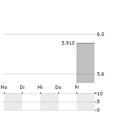 JX ADVANCED METALS Aktie 5-Tage-Chart