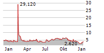 JX LUXVENTURE GROUP INC Chart 1 Jahr