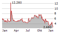 JX LUXVENTURE GROUP INC Chart 1 Jahr