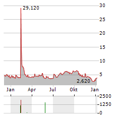 JX LUXVENTURE GROUP Aktie Chart 1 Jahr