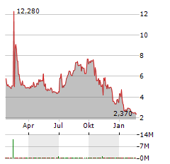 JX LUXVENTURE GROUP Aktie Chart 1 Jahr