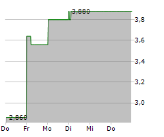 JX LUXVENTURE GROUP INC Chart 1 Jahr