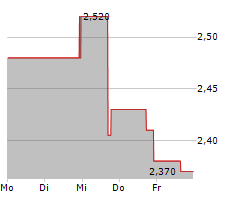 JX LUXVENTURE GROUP INC Chart 1 Jahr