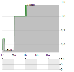 JX LUXVENTURE GROUP Aktie 5-Tage-Chart