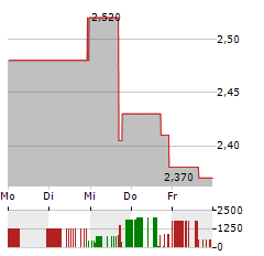 JX LUXVENTURE GROUP Aktie 5-Tage-Chart