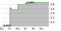 JX LUXVENTURE GROUP INC 5-Tage-Chart