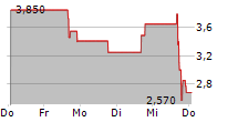 JX LUXVENTURE GROUP INC 5-Tage-Chart