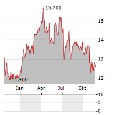 JYSKE BANK A/S ADR Aktie Chart 1 Jahr