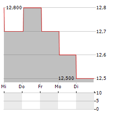 JYSKE BANK A/S ADR Aktie 5-Tage-Chart