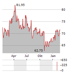 JYSKE BANK Aktie Chart 1 Jahr