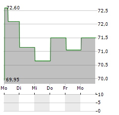 JYSKE BANK Aktie 5-Tage-Chart