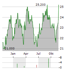 K-BRO LINEN Aktie Chart 1 Jahr