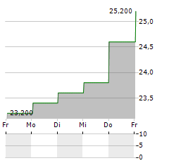 K-BRO LINEN Aktie 5-Tage-Chart