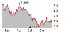 K+S AG ADR Chart 1 Jahr