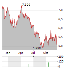 K+S AG ADR Aktie Chart 1 Jahr