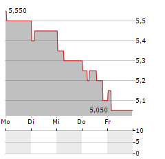 K+S AG ADR Aktie 5-Tage-Chart