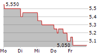 K+S AG ADR 5-Tage-Chart