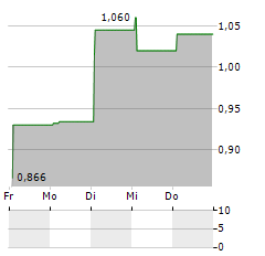 K2A KNAUST & ANDERSSON FASTIGHETER Aktie 5-Tage-Chart