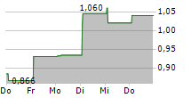 K2A KNAUST & ANDERSSON FASTIGHETER AB 5-Tage-Chart