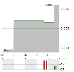 K33 Aktie 5-Tage-Chart