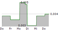 K33 AB 5-Tage-Chart