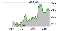 KADANT INC Chart 1 Jahr