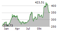 KADANT INC Chart 1 Jahr