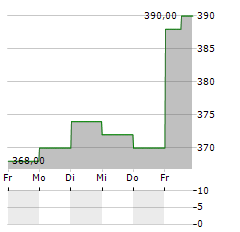 KADANT Aktie 5-Tage-Chart