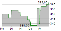 KADANT INC 5-Tage-Chart