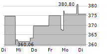 KADANT INC 5-Tage-Chart