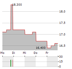 KAGA ELECTRONICS Aktie 5-Tage-Chart