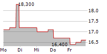 KAGA ELECTRONICS CO LTD 5-Tage-Chart