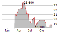 KAGOME CO LTD Chart 1 Jahr