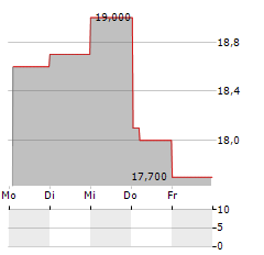 KAGOME Aktie 5-Tage-Chart