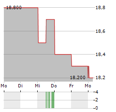 KAGOME Aktie 5-Tage-Chart