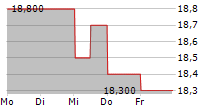 KAGOME CO LTD 5-Tage-Chart