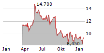 KAINOS GROUP PLC Chart 1 Jahr