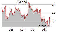 KAINOS GROUP PLC Chart 1 Jahr